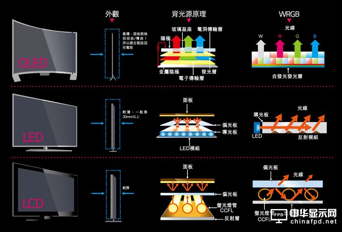 OLED電視已經便宜很多了，為什么還沒打敗液晶？