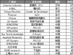 BOE在昆明建設中的Micro OLED產線設備供應商逐漸浮出
