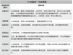 小米概念股“異動” 供應(yīng)商為何集中亮劍“米系”身份？