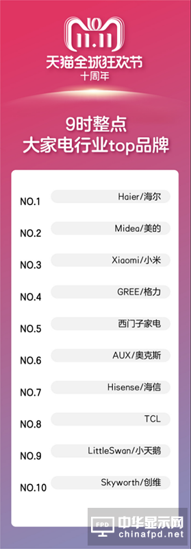 2【消費電子】30分鐘10余消費電子品牌破億 天貓在數(shù)碼家電領(lǐng)域全面爆發(fā)613_副本.png