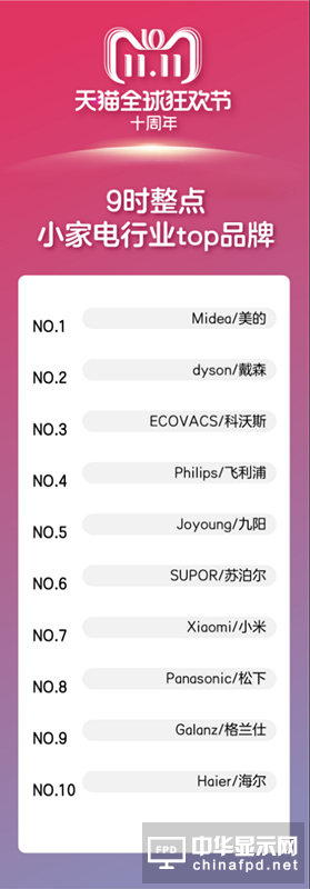 3【消費電子】30分鐘10余消費電子品牌破億 天貓在數(shù)碼家電領(lǐng)域全面爆發(fā)942_副本.png
