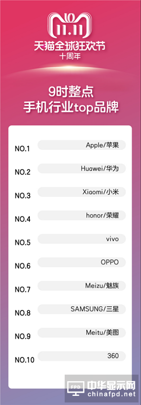 1【消費電子】30分鐘10余消費電子品牌破億 天貓在數(shù)碼家電領(lǐng)域全面爆發(fā)252_副本.png