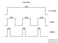 不讓誤區影響購機決策 PWM和DC調光究竟是怎么回事