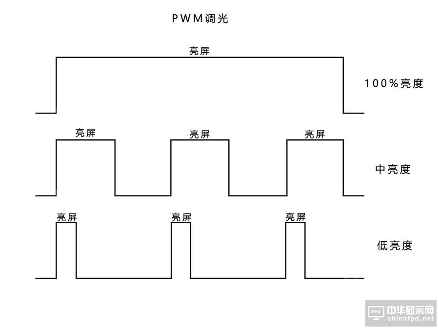 不讓誤區影響購機決策 PWM和DC調光究竟是怎么回事