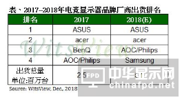 2018年電競(jìng)顯示器年出貨成長(zhǎng)率達(dá)100%，曲面比重超越平面