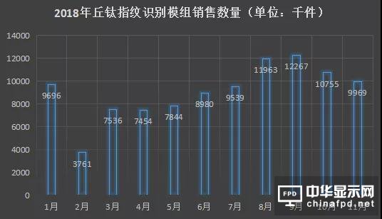 丘鈦科技1-11月指紋模組銷量約達99.8KK