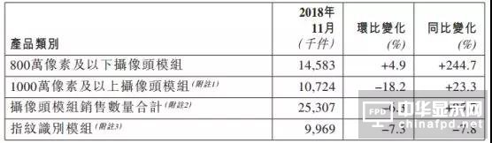 丘鈦科技1-11月指紋模組銷量約達99.8KK