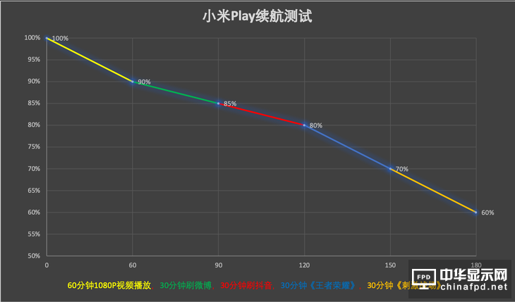 買手機送流量了解一下？小米Play手機評測