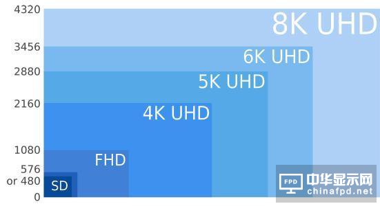因搭5G快車，各大廠商紛紛布局8K電視