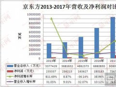 京東方持續投建AMOLED項目 提升全球競爭力