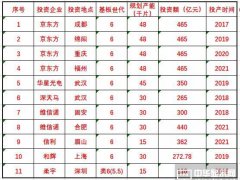 中國最新柔性OLED產能數據出爐