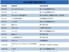 2018年終盤點：屏下指紋遍地開花 指紋芯片廠商誰才是真正贏家？