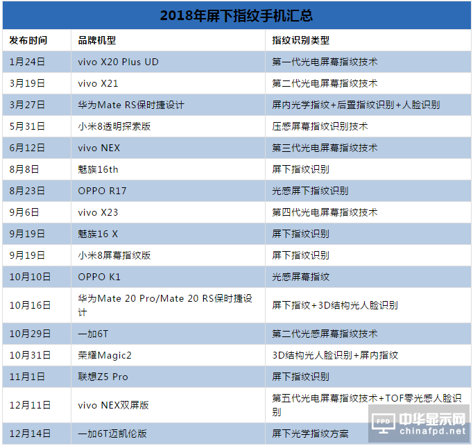 2018年終盤點(diǎn)：屏下指紋遍地開花 指紋芯片廠商誰(shuí)才是真正贏家？