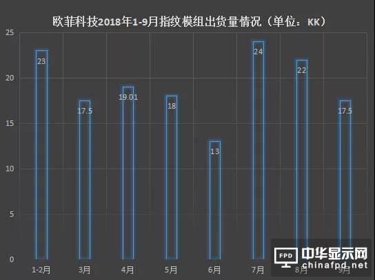 歐菲科技：已做好量產超聲波指紋模組的準備