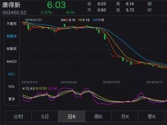 康得新繼續“爆雷” 市值一年蒸發800億元