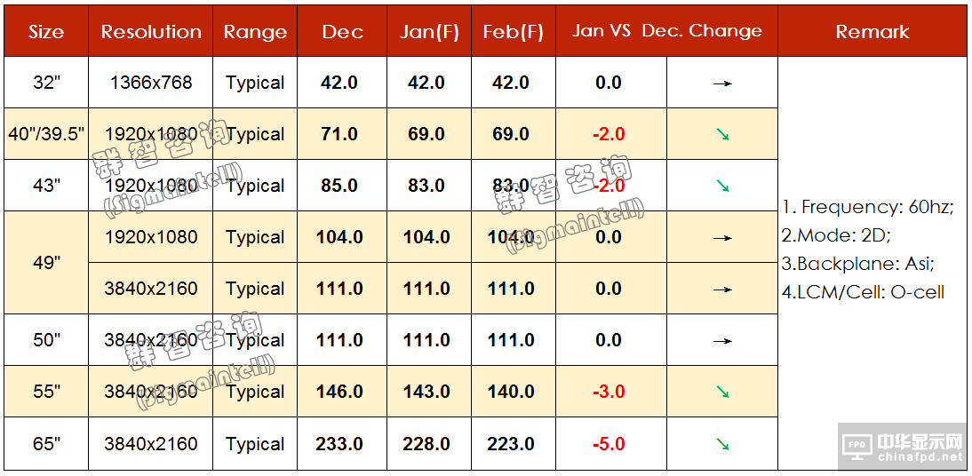 2019年1月TV面板價(jià)格風(fēng)向標(biāo)（下旬版）