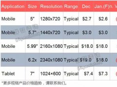 2019年1月Mobile&amp;Tablet面板價格風向標
