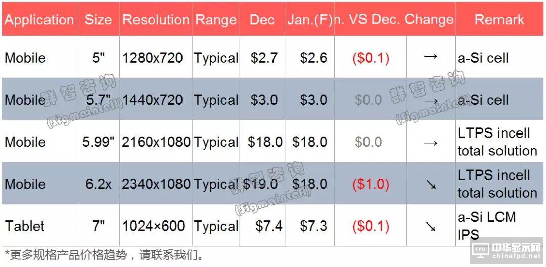 2019年1月Mobile&Tablet面板價格風向標