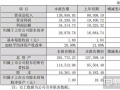 精測(cè)電子2018年凈利2.89億元 同比增73.09%