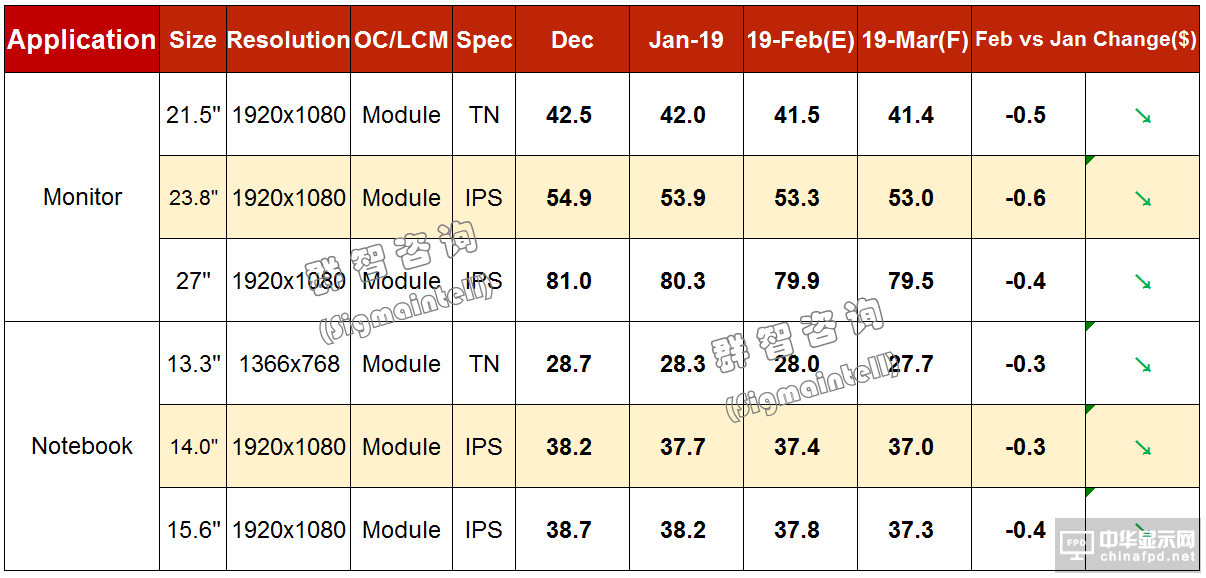 2019年2月Monitor&Notebook面板價格風向標