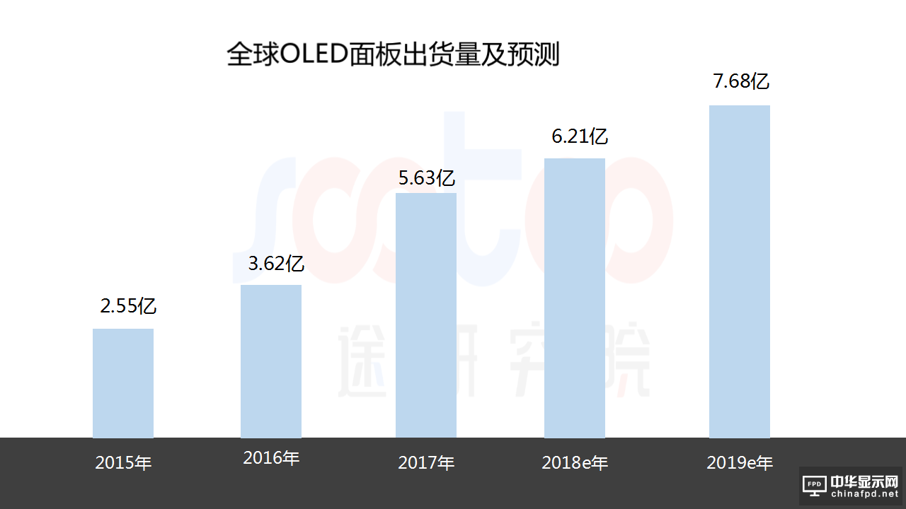 2018年OLED屏幕市場報告