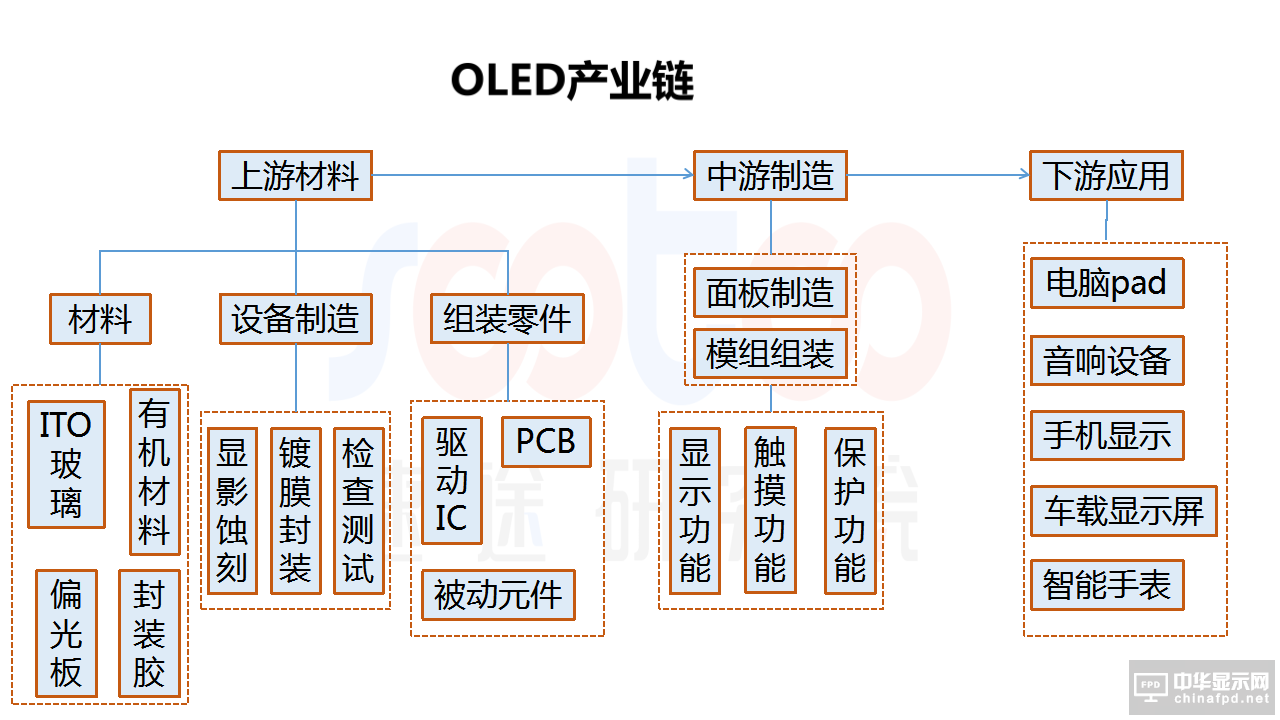 2018年OLED屏幕市場報告