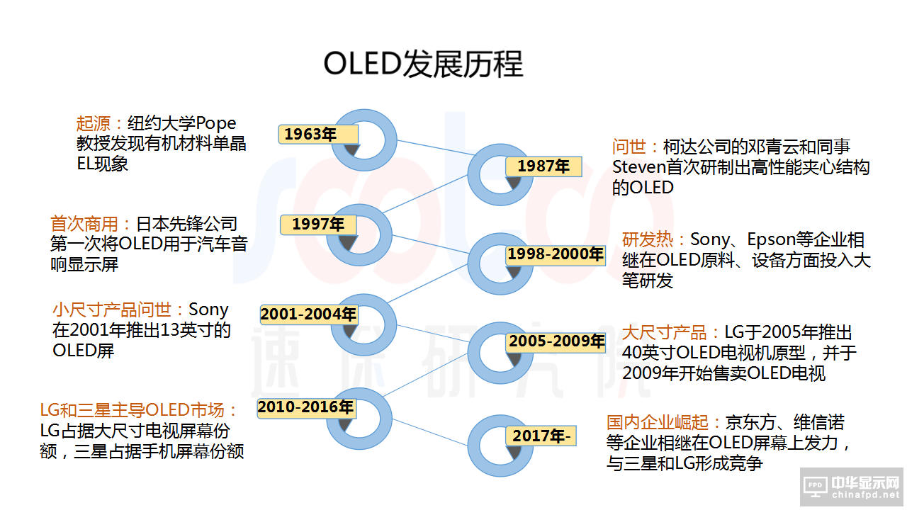 2018年OLED屏幕市場報告