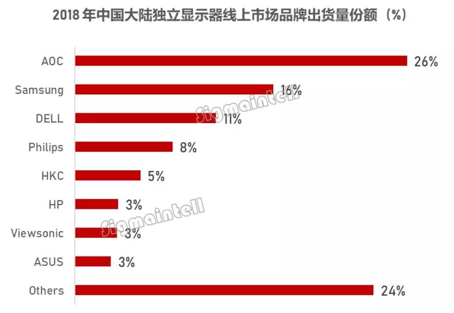 2018-2019年中國大陸獨立顯示器線上市場總結與預測
