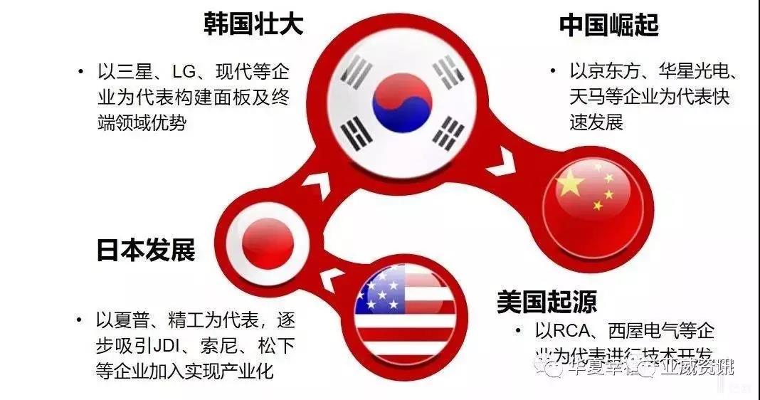 日本正式公告將韓國自白色名單除名！顯示三國時代下關于中國顯示產業鏈崛起的思考