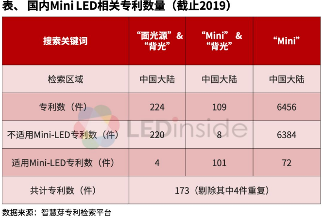 市場需求即將起量！淺析國內Mini LED相關專利布局