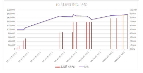 50億大手筆增資TCL華星，TCL科技加碼半導(dǎo)體顯示業(yè)務(wù)