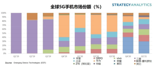 SA：一季度OPPO、vivo和小米5G智能手機銷售額達到150億美元
