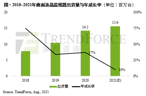 集邦：預估2021年曲面液晶顯示器出貨量約1560萬臺