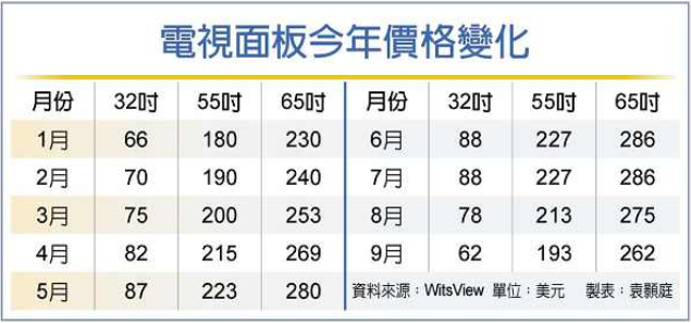 電視面板價(jià)格全線跳水 9月恐再現(xiàn)兩位數(shù)跌幅